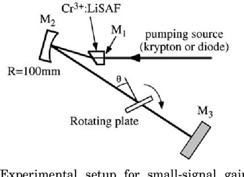 Figure From Small Signal Gain Investigations For A Continuous Wave