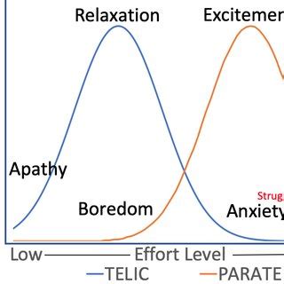 Arousal Model For Means Ends Both Anxiety And Manic Indicate