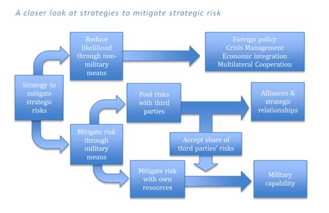 Thinking About Defence And Risk The Strategist