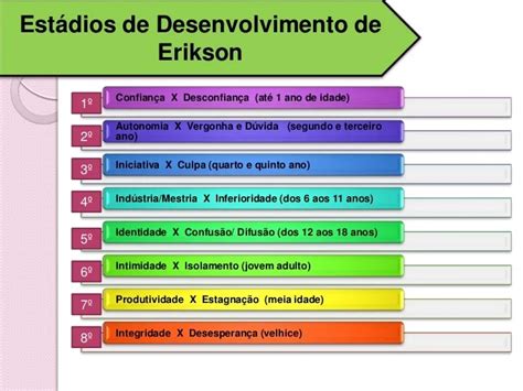 Fases De Erik Erikson