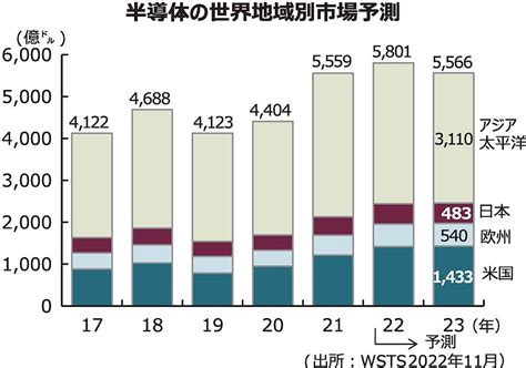 【半導体／エレクトロニクス商社特集】半導体世界市場 23年はマイナス成長予測 電波新聞デジタル