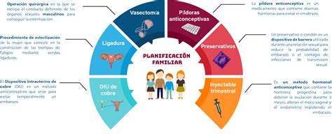 ¿qué Es La Planificación Familiar Y Qué Métodos Puedes Elegir Trujillo Perú