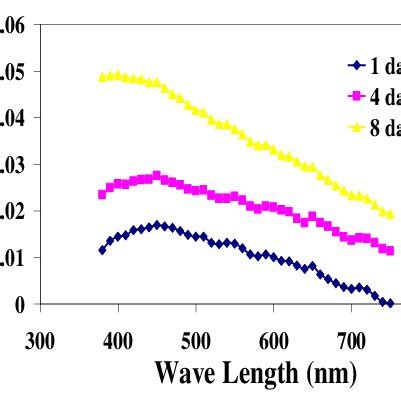 Absorption Spectrum Of CuO Thin Film At Different Deposition Times