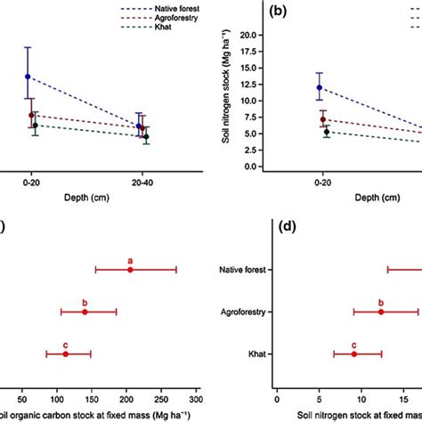 Soil Carbon And Nitrogen Stocks According To Land Use And Soil Depth