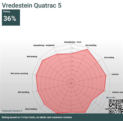 Vredestein Quatrac All Tests Thetirelab