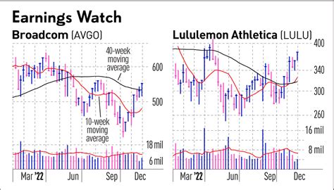 Costco Stock Slammed Ahead Of Earnings Lululemon Ollie S Bargain