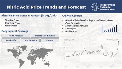 Nitric Acid Prices Pricing Database Market Analysis