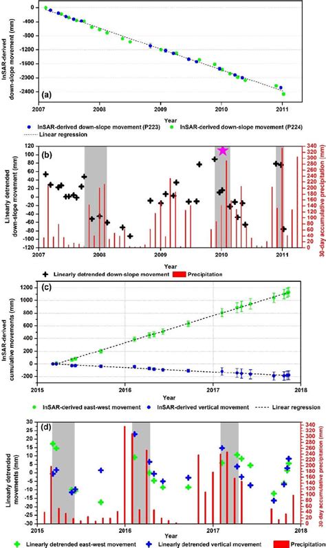 Correlation Between The Insar Derived Time Series Measurements And