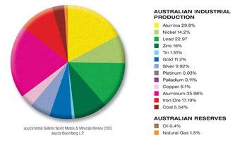 Economic Systems - Australia