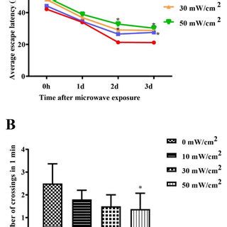 Effect Of Microwave Radiation On Spatial Learning And Memory In The