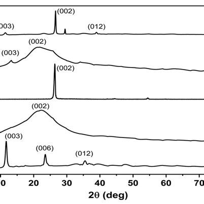 Xrd Powder Patterns Of Cu Al Ldh A Bc B Gf C Cu Al Bc D And