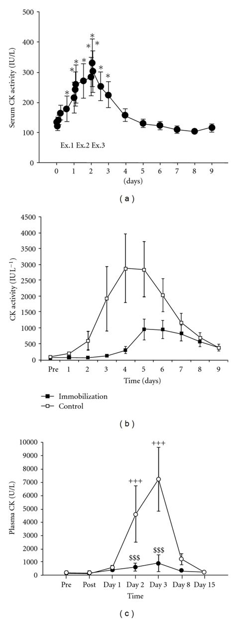 A Changes In Serum Creatine Kinase Ck Activity During Minute