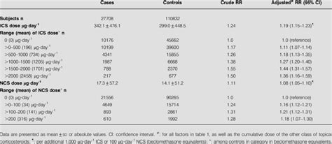 Crude And Adjusted Relative Risk RR Of Any Cataract For The Mean