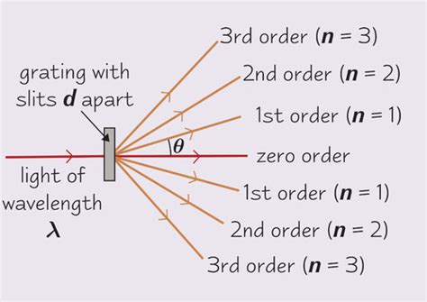 Ch The Wave Nature Of Light Flashcards Quizlet