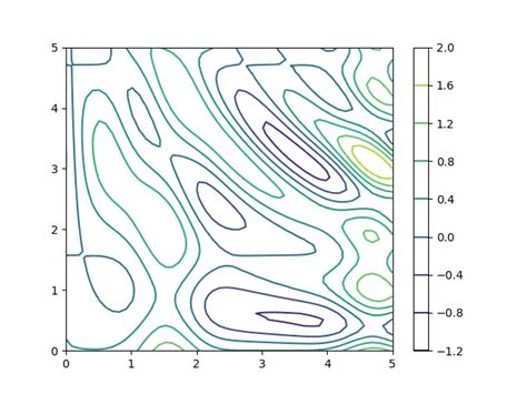 Contour Plots With Python Matplotlib Coderslegacy