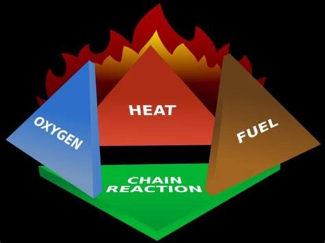 Fire Tetrahedrons Unique Difference From The Fire Triangle