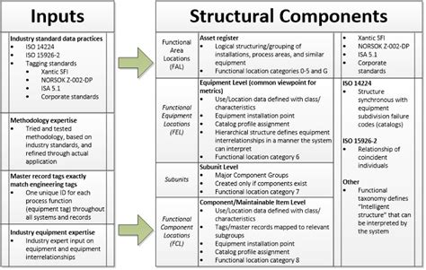 Technical Hierarchy Development