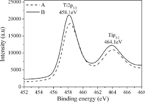 20 High Resolution Xps Spectra Of Ti2p Coated Tiles A And B