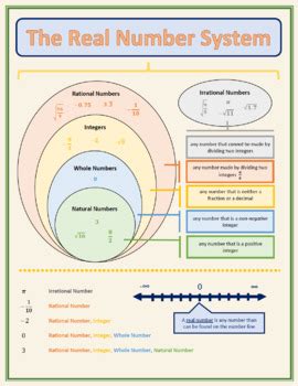 Real Number System Anchor Chart by Braden's Documents | TpT