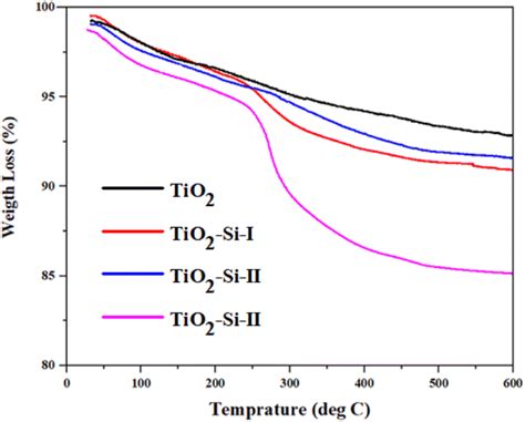 The Tga Thermographs Of Pure Tio2 Tio2 Si I Tio2 Si Ii And Tio2 Si