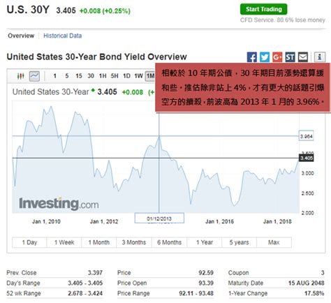 低利率時代過去？10年期美債殖利率飆升創7年新高，預告12月份fed升息已定，科技股的連續殺盤，無法掩蓋今年以來仍大漲15的事實！細看個股多