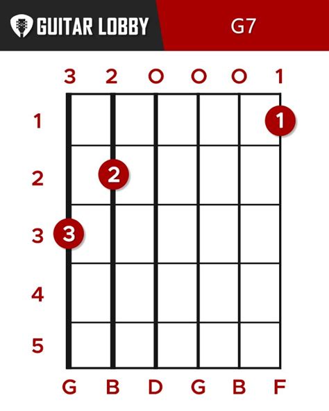 G Guitar Chord Guide Variations How To Play Guitar Lobby