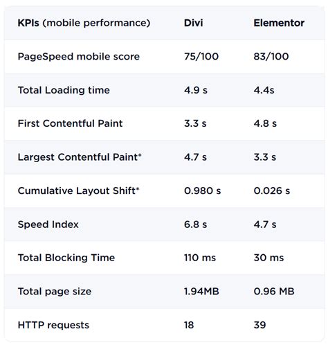 Divi Vs Elementor Compared In Key Differences