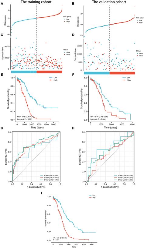 Prognostic Analysis Of Pyroptosis Related Lncrna Signature In The