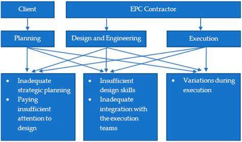 A Study of Design Change Management for Infrastructure Development