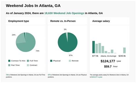 $94k-$240k Weekend Jobs in Atlanta, GA (NOW HIRING) Jan 2025