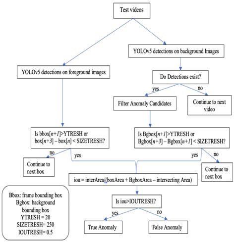 Anomaly Detection Decision Tree Download Scientific Diagram