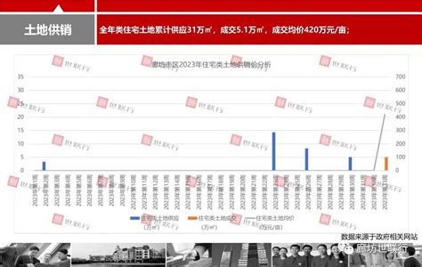 2023年第33周廊坊房地产市场周报报告 报告厅