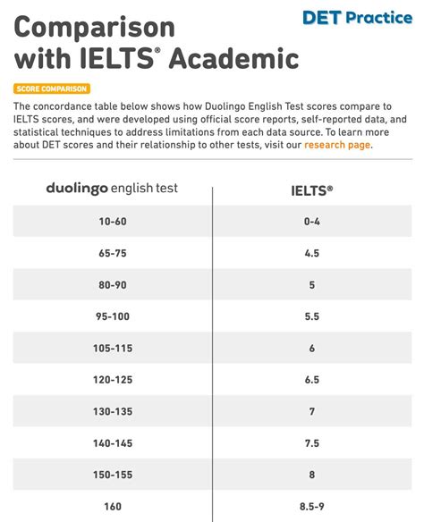 Duolingo Test Score To Ielts At Agnes Luca Blog