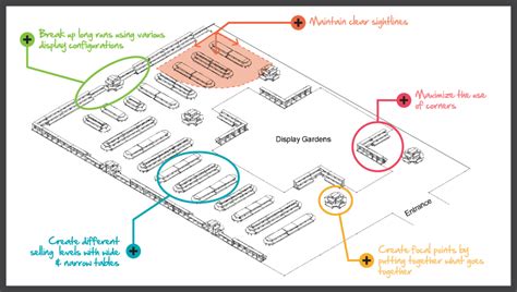 Tips For Arranging Your Garden Center Spc Retail