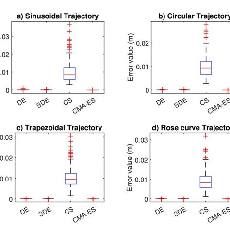 Position Error Results Of Coordinated Trajectory Tracking Tests Download Scientific Diagram