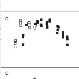 Meseres Corlissi Growth Rate Of Clones Vs Experimental Ph A