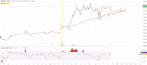 Elliott Wave India Taking Technical Analysis To Next Level Momentum