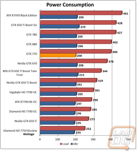 Nvidia GTX 770 - LanOC Reviews