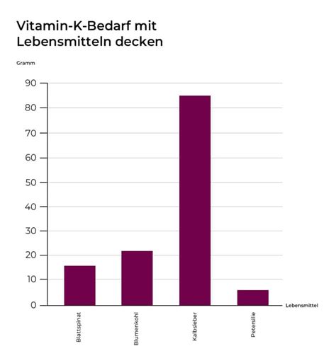 Vitamin K Lebensmittel Novodaily Ratgeber