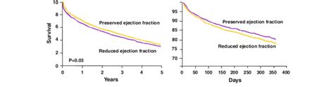 Kaplanmeier Survival Curves For Patients With Heart Failure And