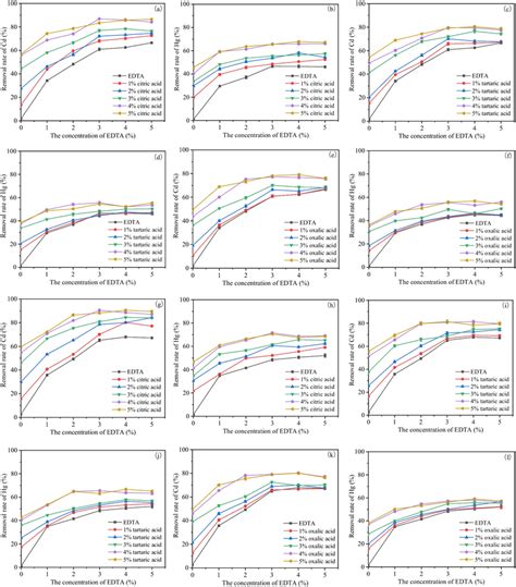 Effect Of Concentration On The Removal Of Cd And Hg By EDTA Organic