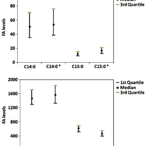 Total Saturated Fatty Acids Levels Of Total Saturated Fatty Acids