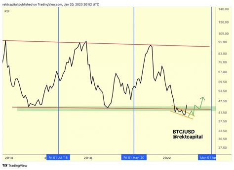 2024 - Bitcoin on January 20, 2023: FTX erased