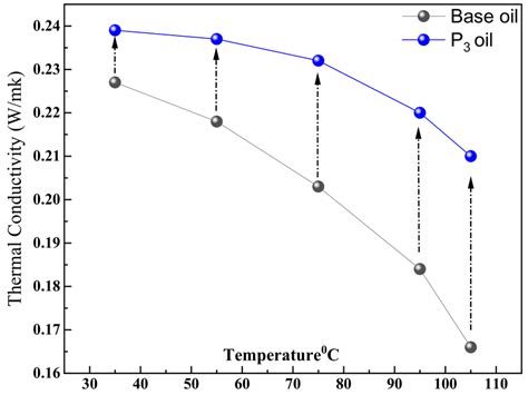 Thermal Conductivity Tc Of Base Oil And P3 Oil As A Function Of Download Scientific Diagram