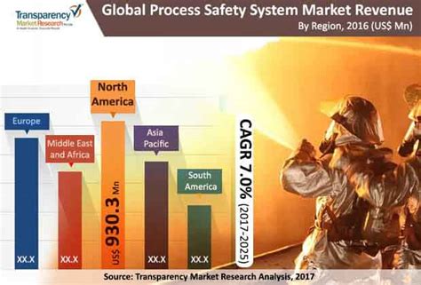 Process Safety System Market Overview Of Key Market Forces Propelling And Restraining Market