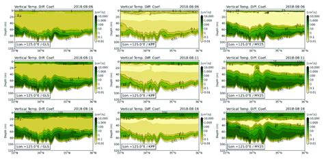 Comparison Of Cross Sectional Distributions Of Temperature Diffusion Download Scientific