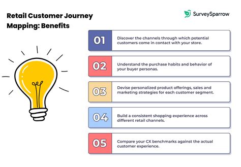 Customer Journey Map Retail