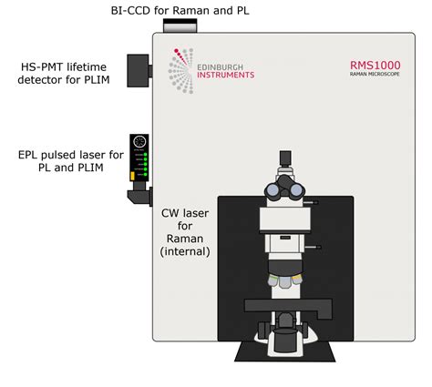 Raman Photoluminescence And Plim Imaging Using The Rms1000 Confocal Microscope Edinburgh