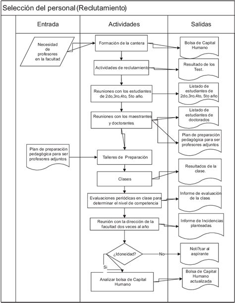 16 Ideas De Trabajo Flujograma Reclutamiento Y Seleccion Reclutamiento