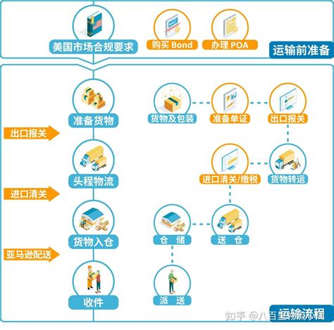 亚马逊发货必备知识 知乎